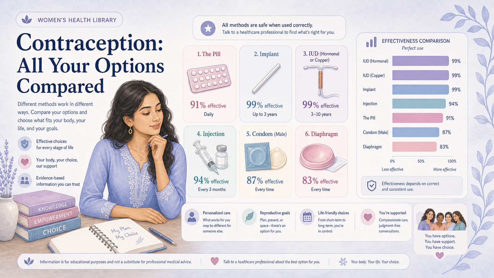 An overview of contraception methods and how to choose the right one