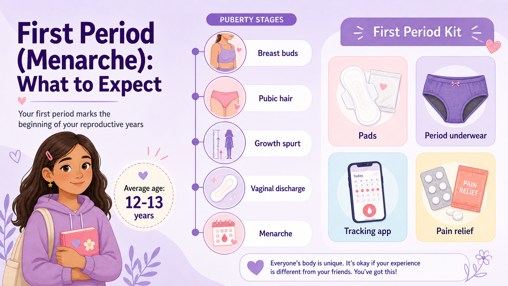 First period (menarche) guide for teens and parents - what to expect, period kit essentials and cycle tracking